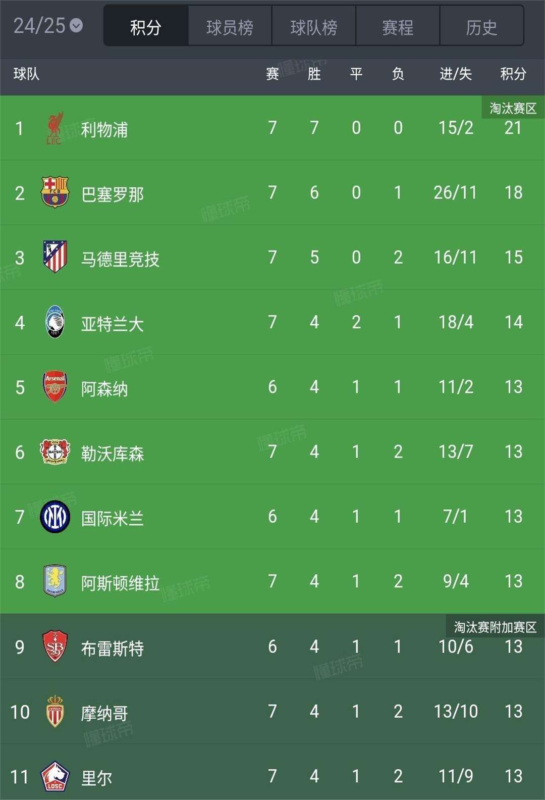 包含都灵客场一球小胜,欧战资格排名上升的词条 包含都灵客场一球小胜,欧战资格排名上升的词条