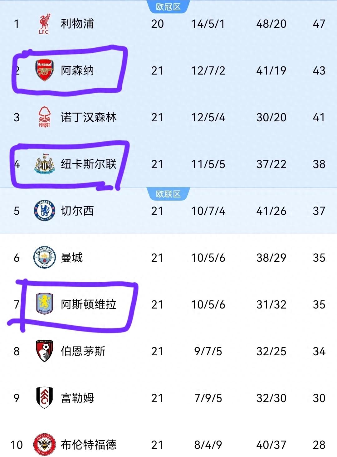 包含英超球队紧张备战,冲刺积分榜前列的词条 包含英超球队紧张备战,冲刺积分榜前列的词条