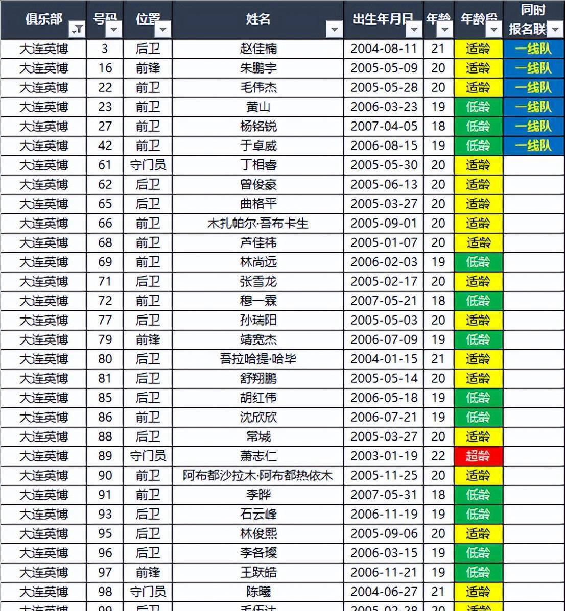 大连队备战过人阵容实力对抗 大连队备战过人阵容实力对抗