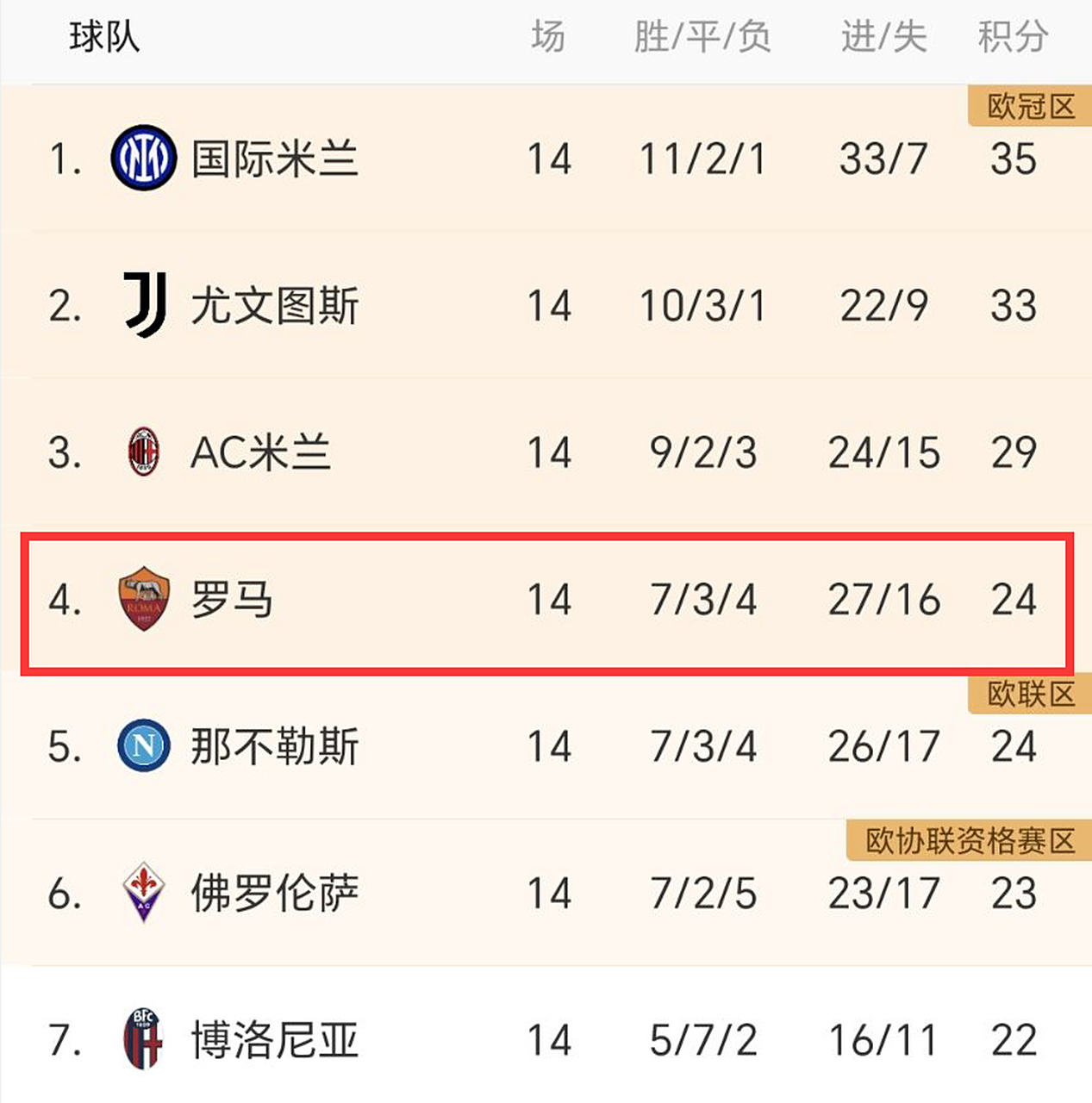 罗马客场战胜萨索洛，豪取三分