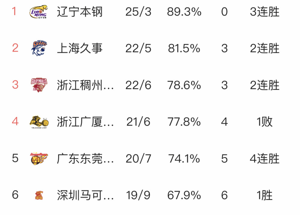 广东男篮再战北京队,黑马能否突围 广东男篮再战北京队,黑马能否突围