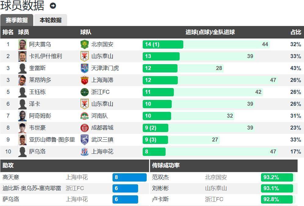 上海申花稳居榜首,不可动摇 上海申花稳居榜首,不可动摇